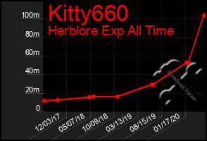 Total Graph of Kitty660