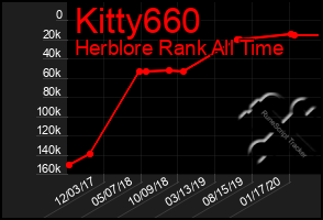 Total Graph of Kitty660