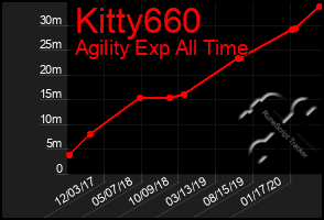 Total Graph of Kitty660