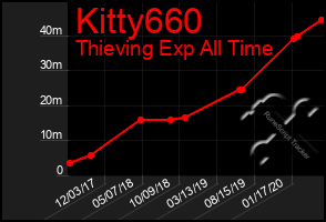 Total Graph of Kitty660