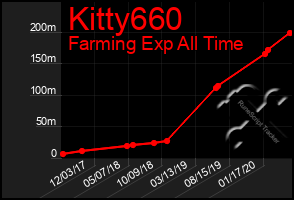 Total Graph of Kitty660