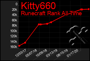 Total Graph of Kitty660