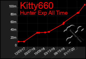 Total Graph of Kitty660