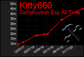 Total Graph of Kitty660