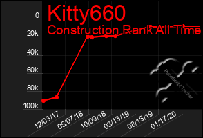 Total Graph of Kitty660