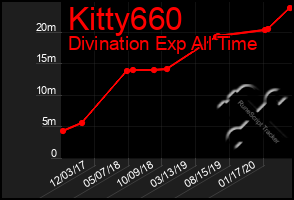 Total Graph of Kitty660