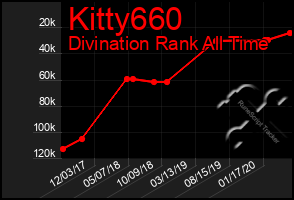 Total Graph of Kitty660