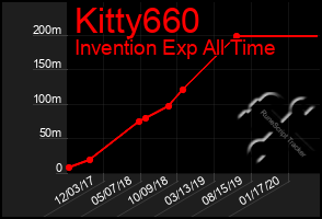 Total Graph of Kitty660