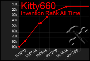 Total Graph of Kitty660