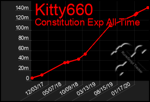 Total Graph of Kitty660