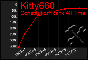 Total Graph of Kitty660