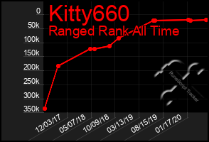 Total Graph of Kitty660