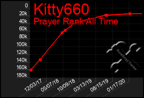 Total Graph of Kitty660