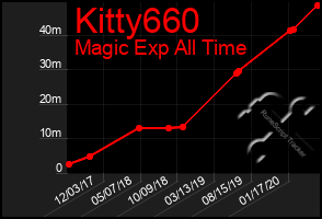 Total Graph of Kitty660