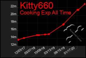 Total Graph of Kitty660