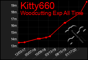 Total Graph of Kitty660