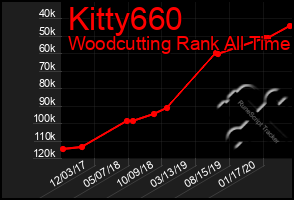 Total Graph of Kitty660