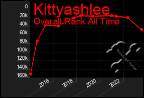 Total Graph of Kittyashlee