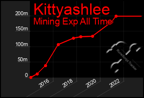 Total Graph of Kittyashlee