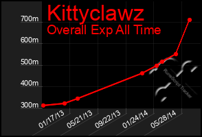 Total Graph of Kittyclawz