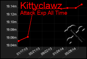 Total Graph of Kittyclawz