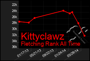 Total Graph of Kittyclawz