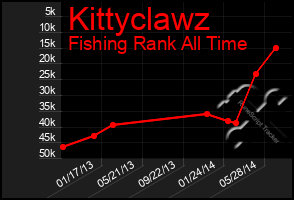 Total Graph of Kittyclawz