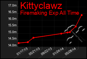 Total Graph of Kittyclawz