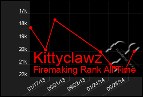 Total Graph of Kittyclawz