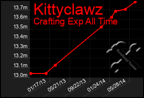 Total Graph of Kittyclawz