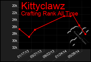 Total Graph of Kittyclawz
