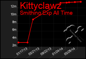 Total Graph of Kittyclawz