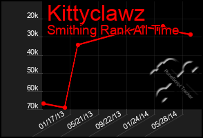 Total Graph of Kittyclawz
