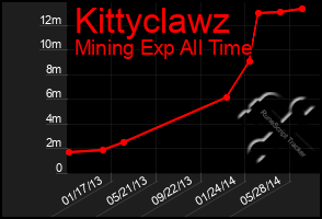 Total Graph of Kittyclawz