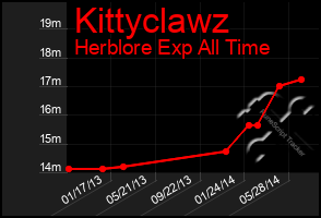Total Graph of Kittyclawz