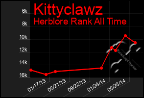 Total Graph of Kittyclawz