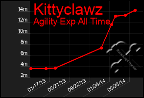 Total Graph of Kittyclawz