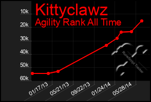 Total Graph of Kittyclawz