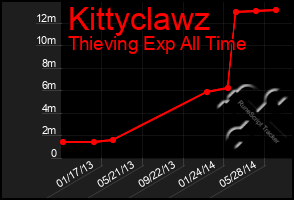 Total Graph of Kittyclawz