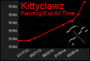 Total Graph of Kittyclawz