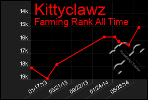 Total Graph of Kittyclawz