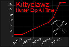 Total Graph of Kittyclawz