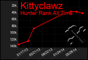 Total Graph of Kittyclawz