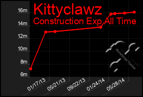 Total Graph of Kittyclawz