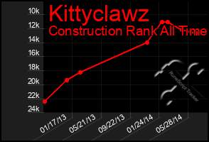 Total Graph of Kittyclawz