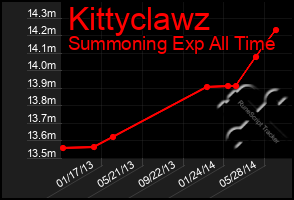 Total Graph of Kittyclawz