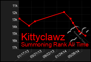 Total Graph of Kittyclawz
