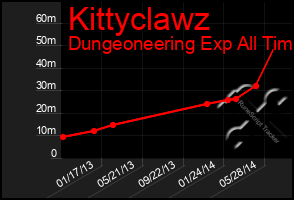Total Graph of Kittyclawz