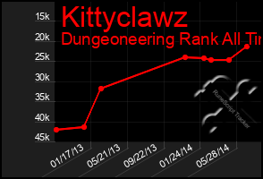 Total Graph of Kittyclawz