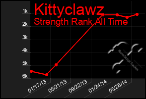 Total Graph of Kittyclawz
